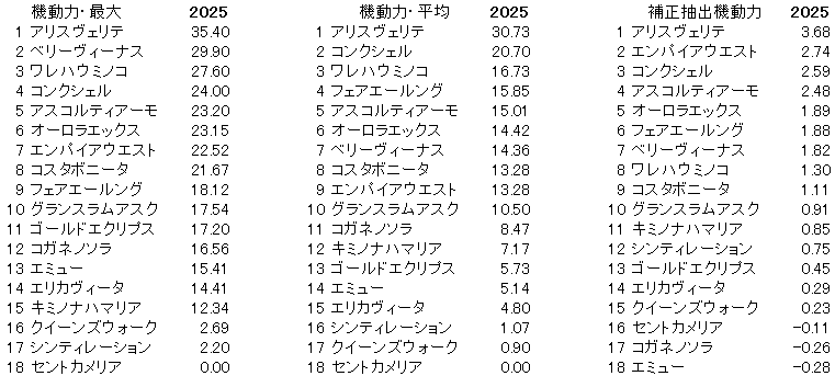 2025　小倉牝馬Ｓ　機動力